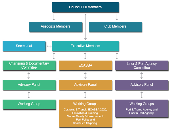Committee Structure | FONASBA | The Federation of National Associations ...